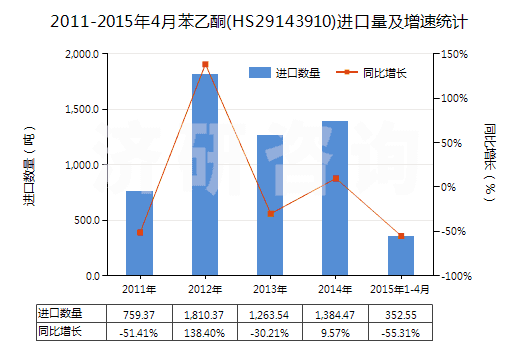 2011-2015年4月苯乙酮(HS29143910)進(jìn)口量及增速統(tǒng)計(jì)